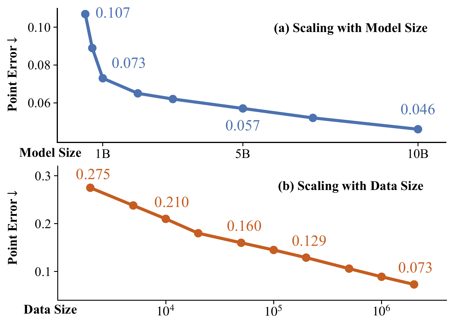 VGGT-Omega scaling