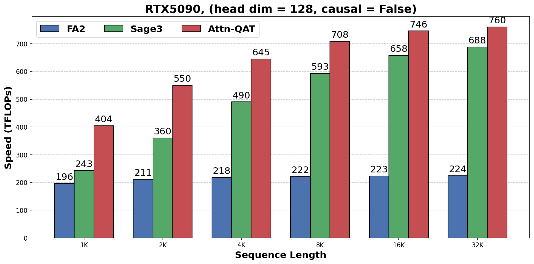 Attn-QAT kernel throughput head dim 128 原图