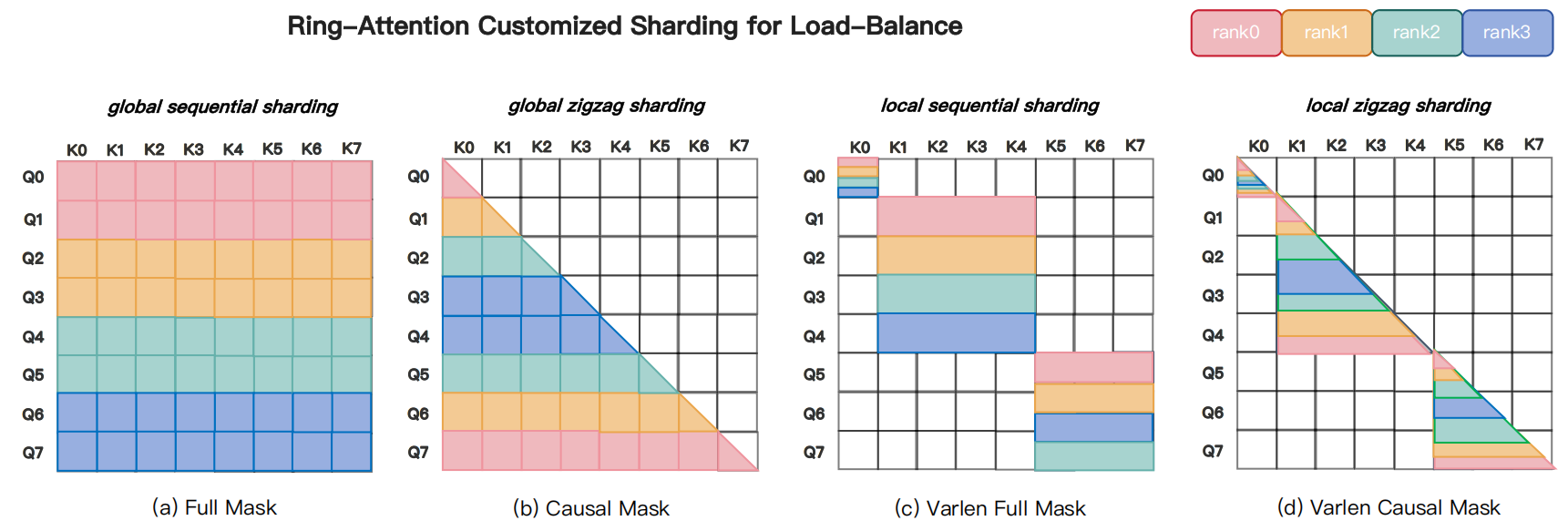Ring-Attention load balance 原图