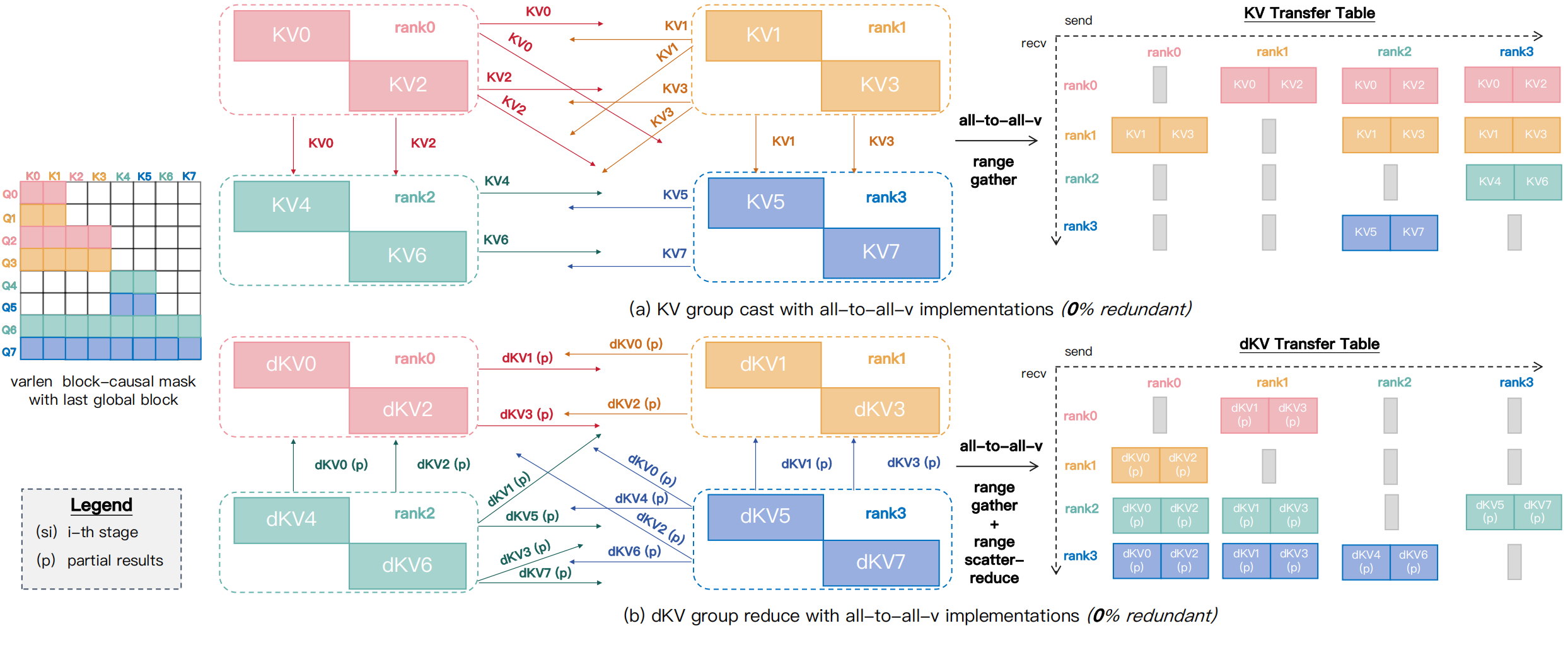 GroupCast and GroupReduce 原图