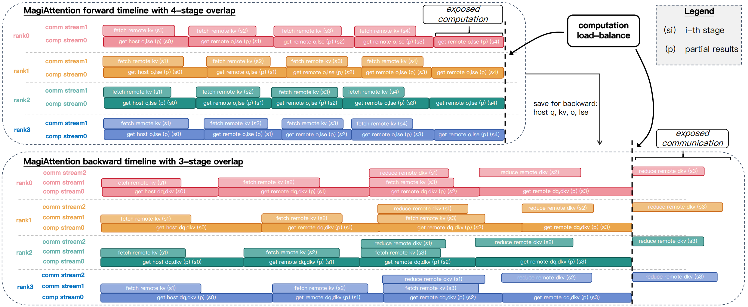 Multi-stage overlap 原图