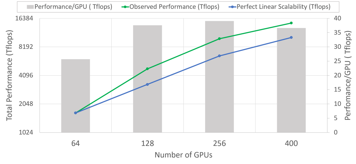 Superlinear scalability 原论文图