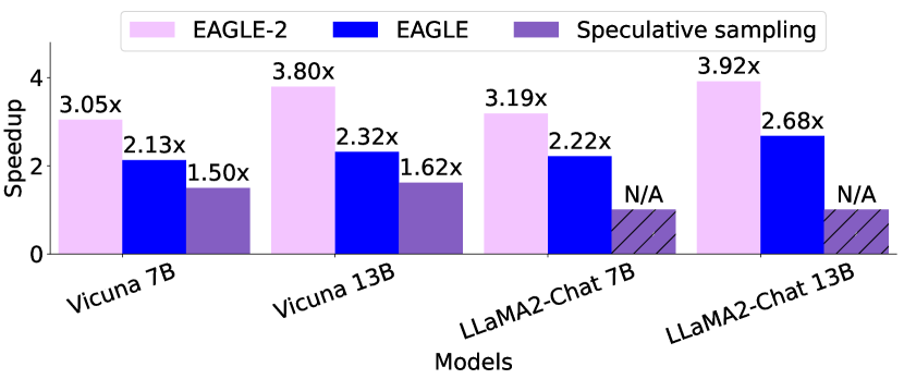 EAGLE-2 speedup temperature 1 原论文图