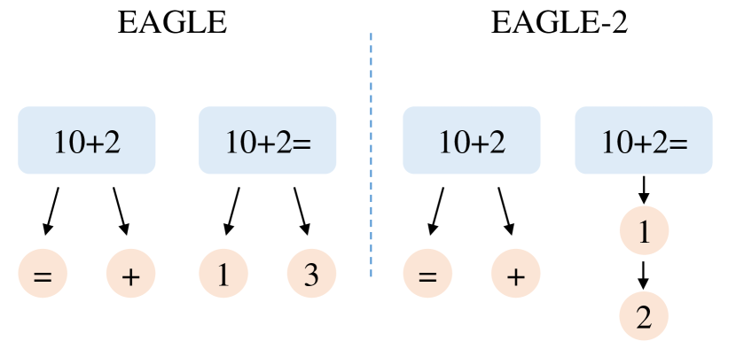 EAGLE vs EAGLE-2 static and dynamic tree 原论文图