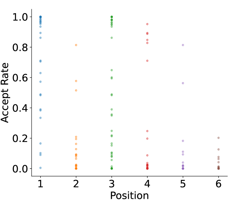 Acceptance rates by position 原论文图