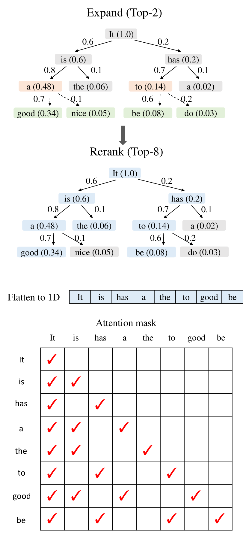 EAGLE-2 dynamic draft tree 原论文图