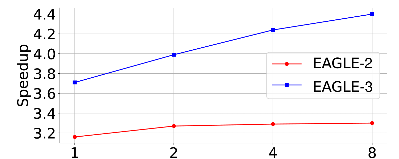 EAGLE 与 EAGLE-3 的 scaling law 原图