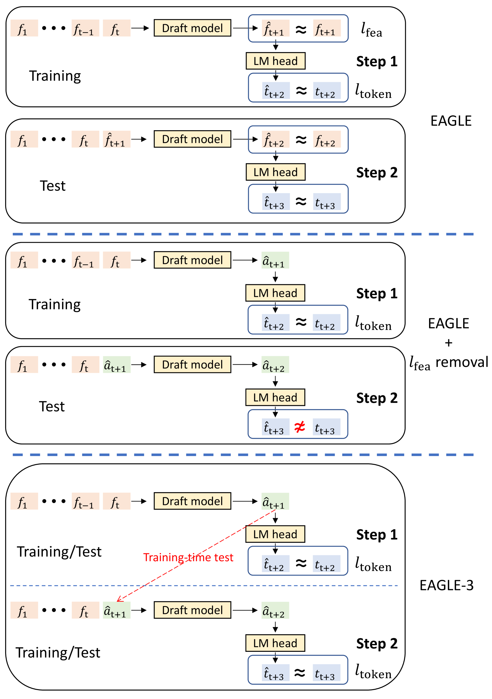 Training-time test 原论文图