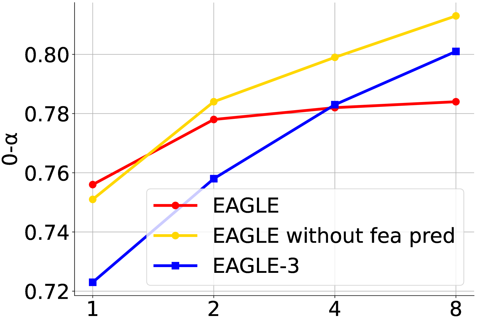 EAGLE acceptance scaling 原论文图