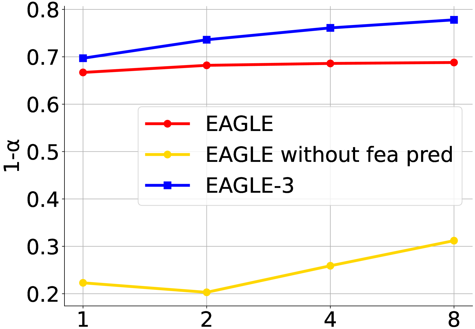 EAGLE-3 acceptance scaling 原论文图