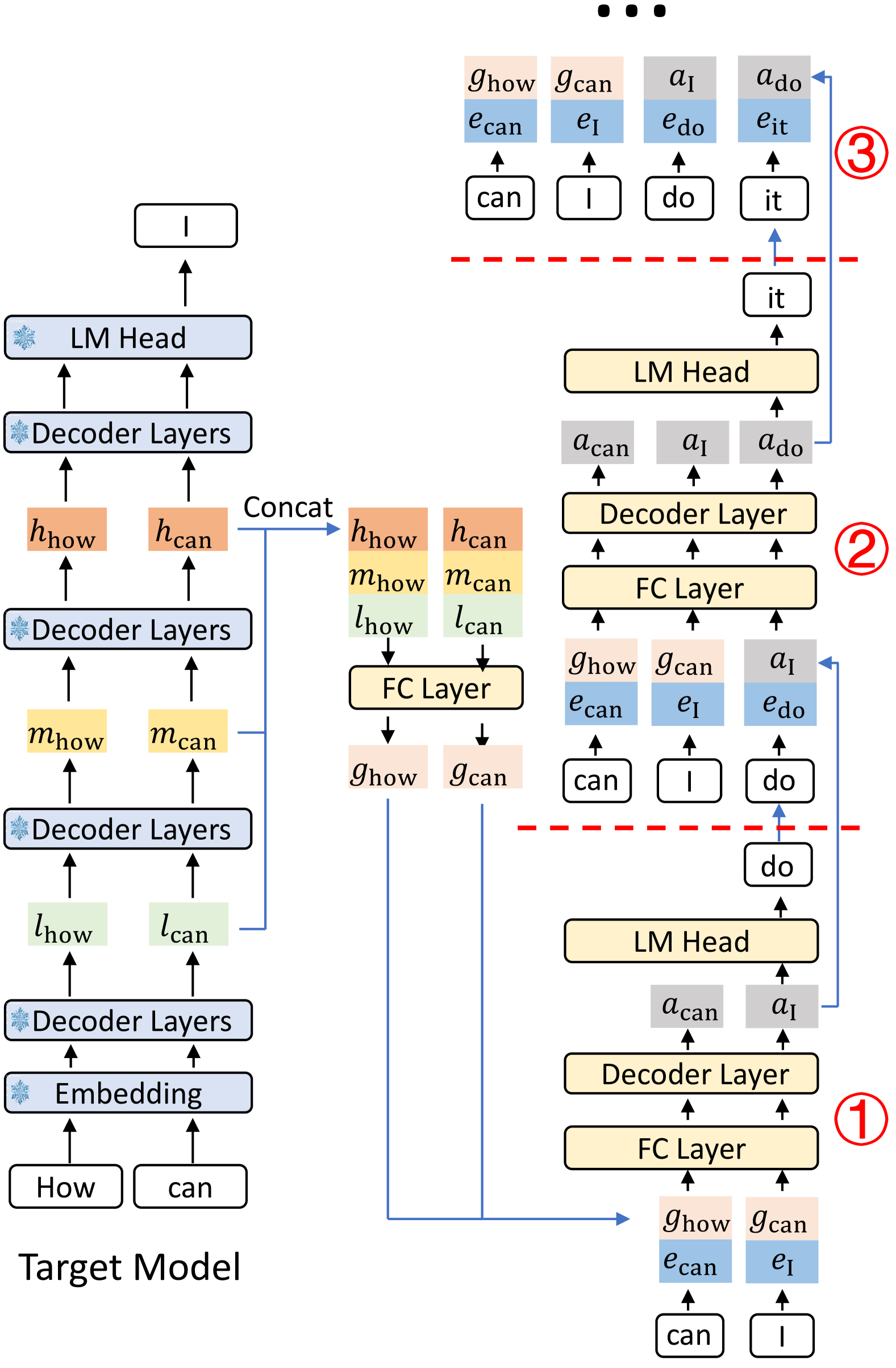 EAGLE-3 inference pipeline 原论文图