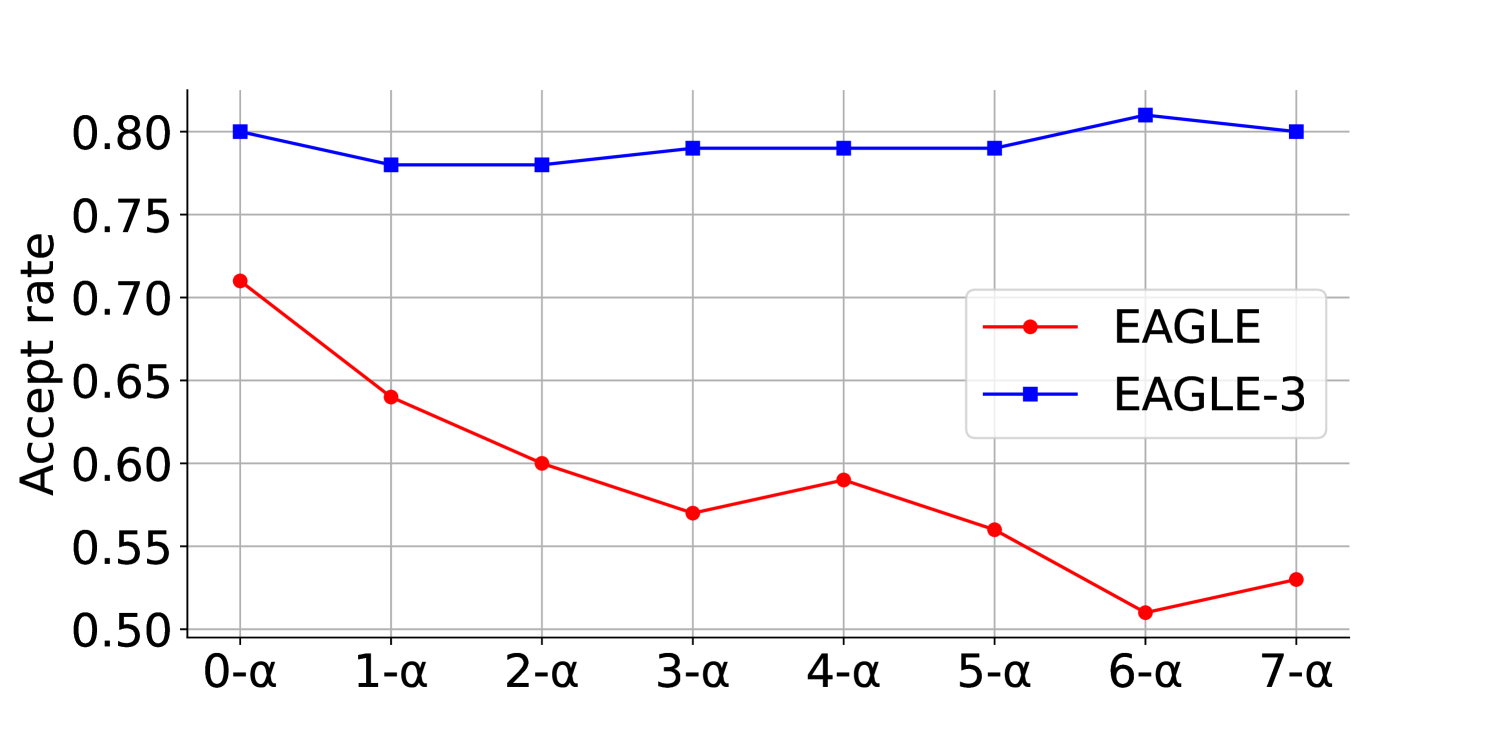 EAGLE vs EAGLE-3 acceptance rate 原论文图