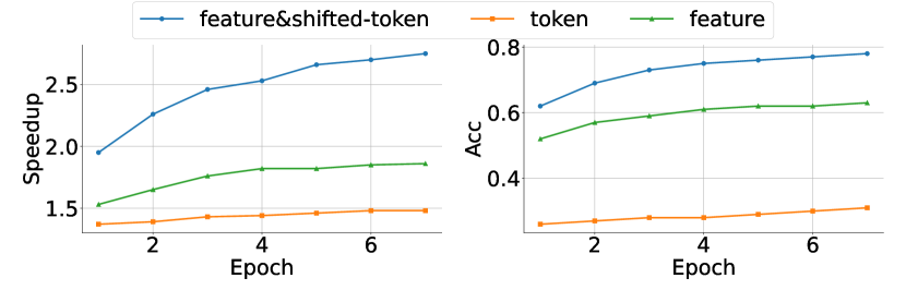 Feature and shifted-token ablation 原论文图