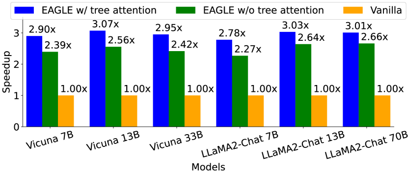 Tree attention speedup 原论文图