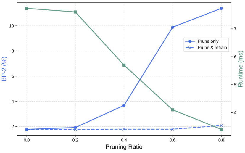 Pruning ratio 原图