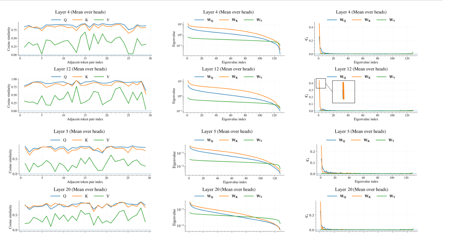 QKV spectral analysis 原论文图