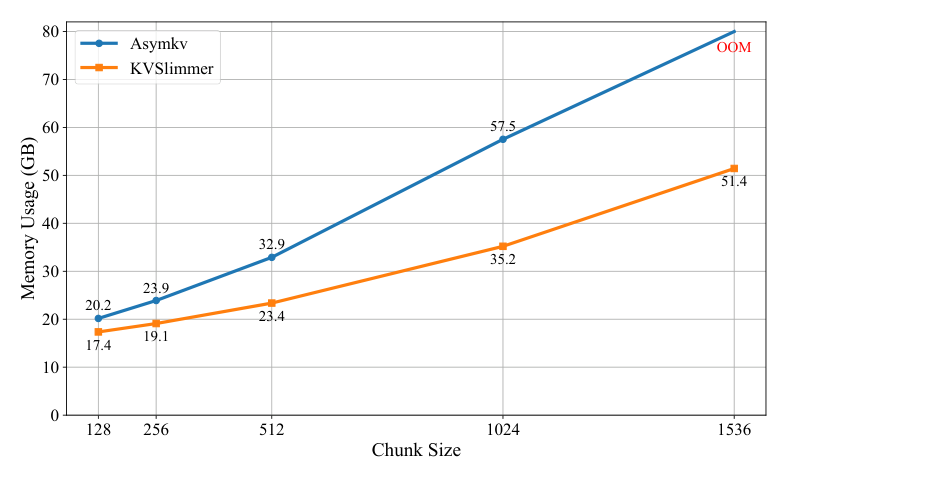 Peak GPU memory 原论文图
