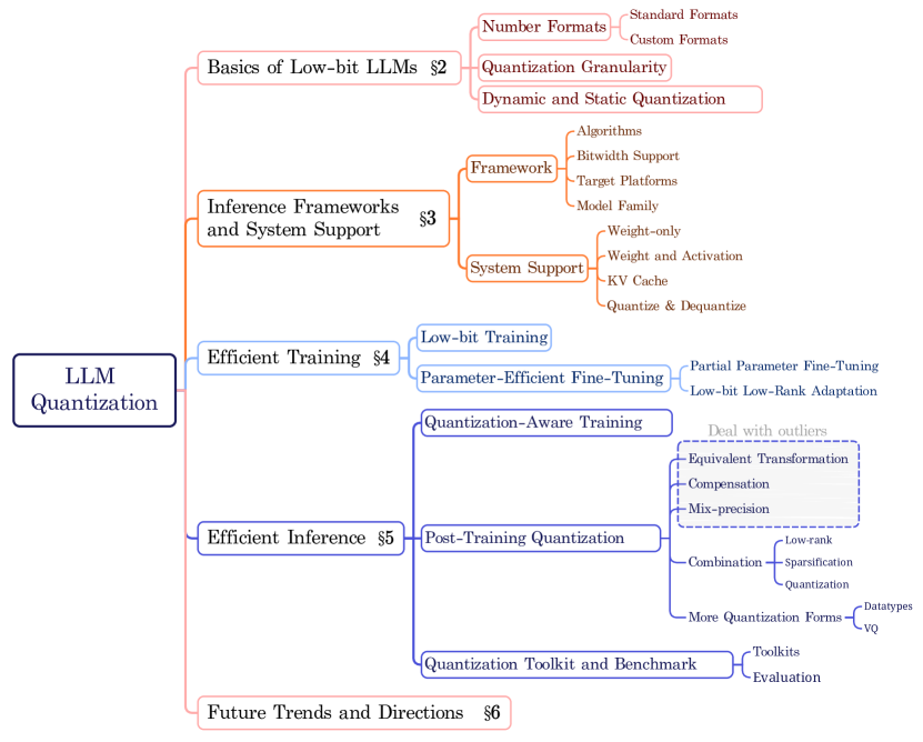 Low-bit LLM survey skeleton