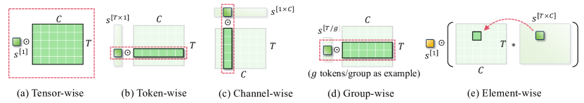 Quantization granularity