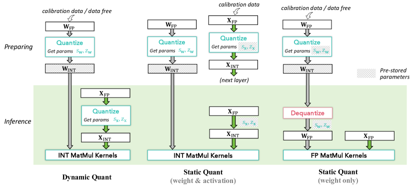 Dynamic and static quantization