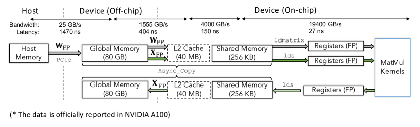 Cache hierarchy data transmission