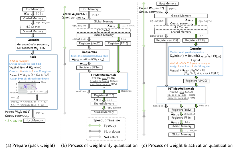 Quantization data transmission
