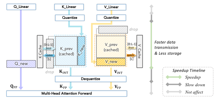 KV cache quantization