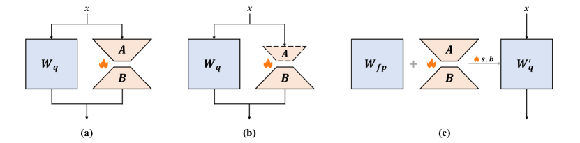 Low-bit LoRA structures