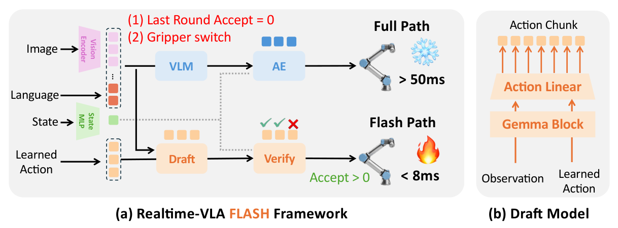 FLASH 双路径框架与 draft 架构原图