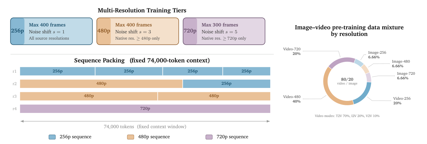 Multi-resolution training
