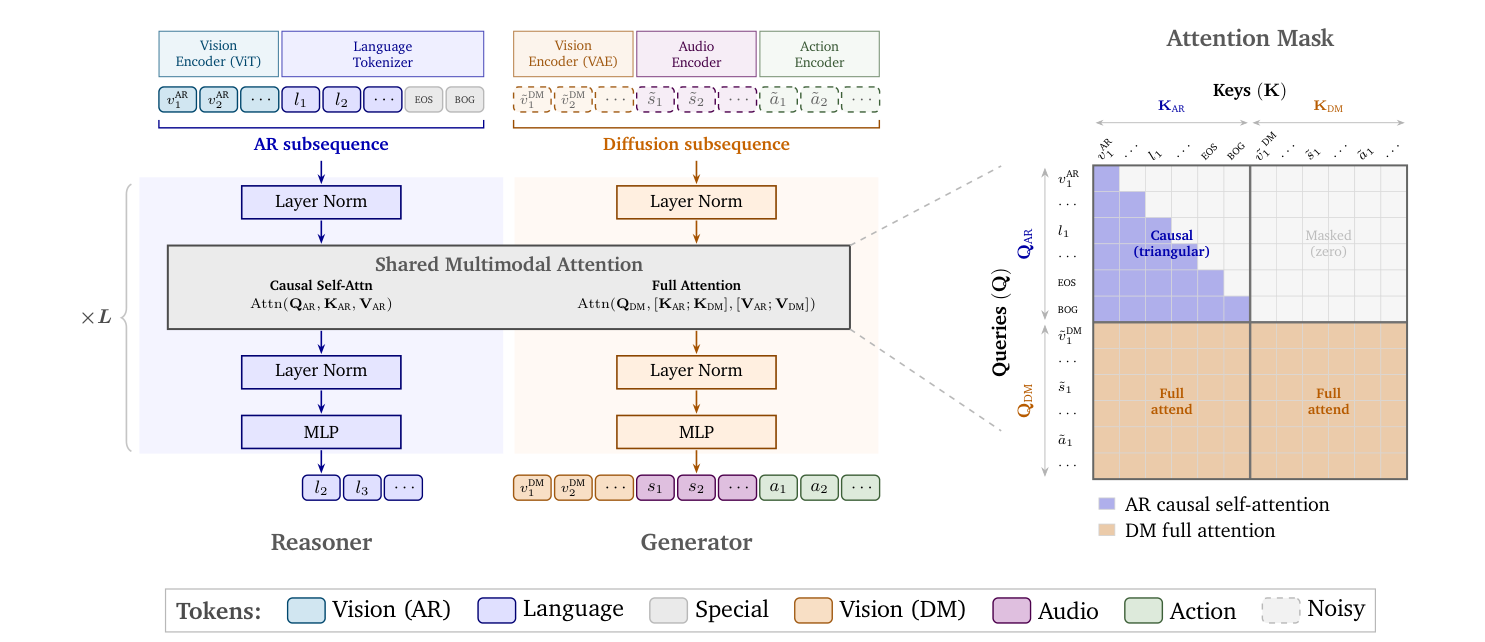 Cosmos 3 MoT architecture