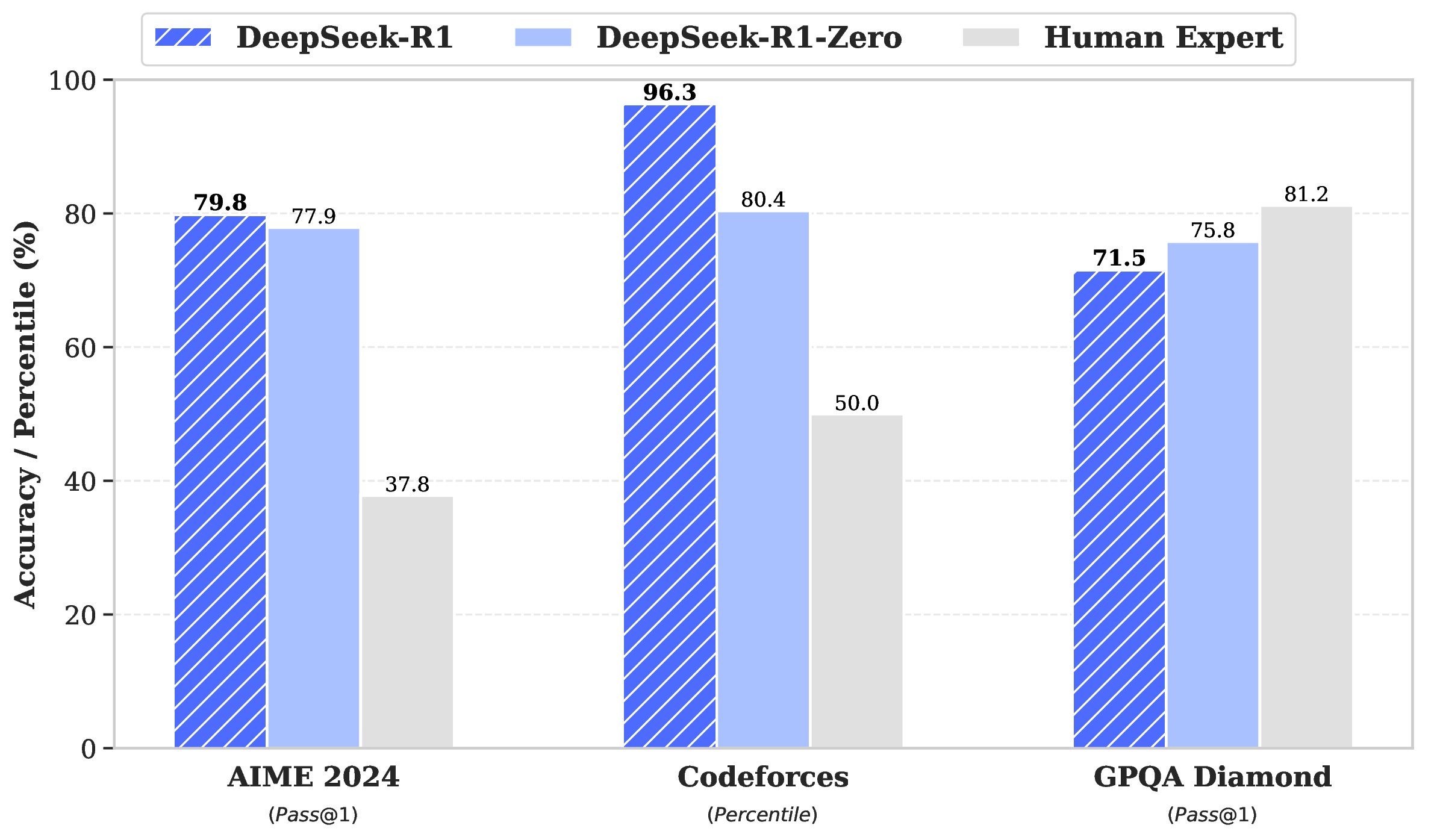 DeepSeek-R1 benchmark against humans 原图