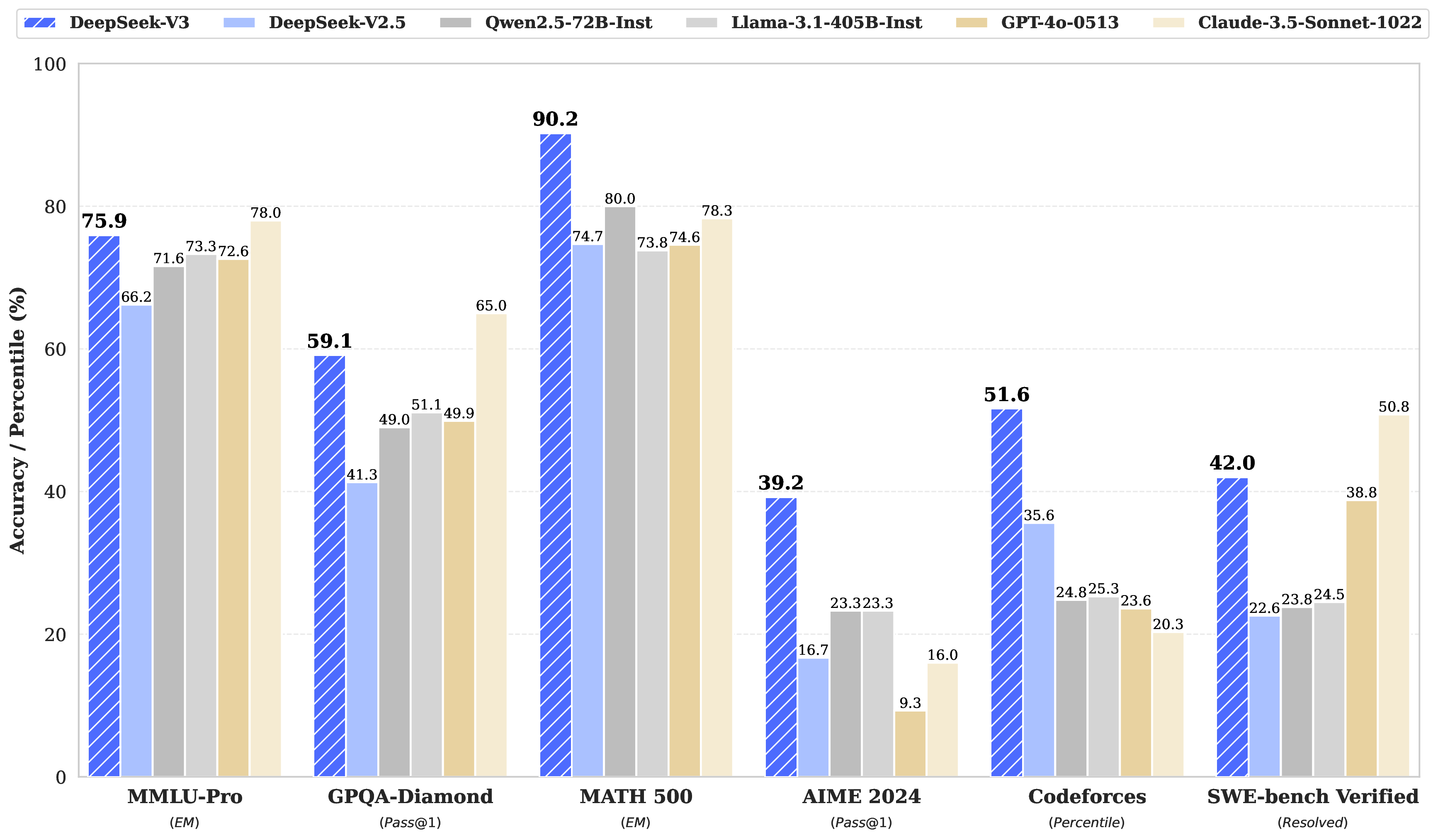 DeepSeek-V3 benchmark performance
