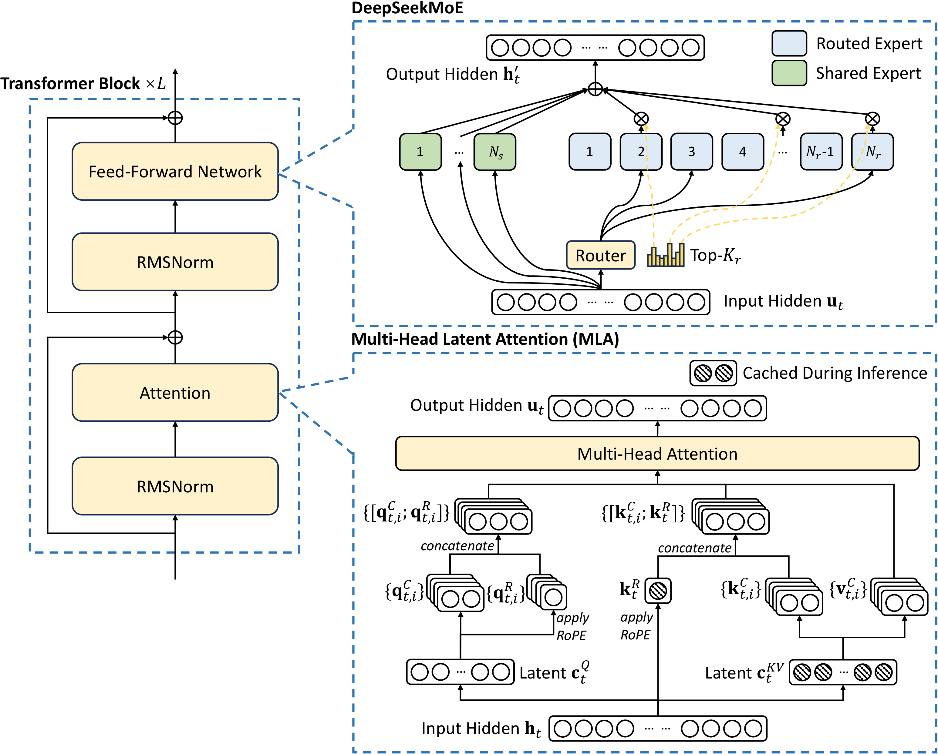 DeepSeek-V3 architecture