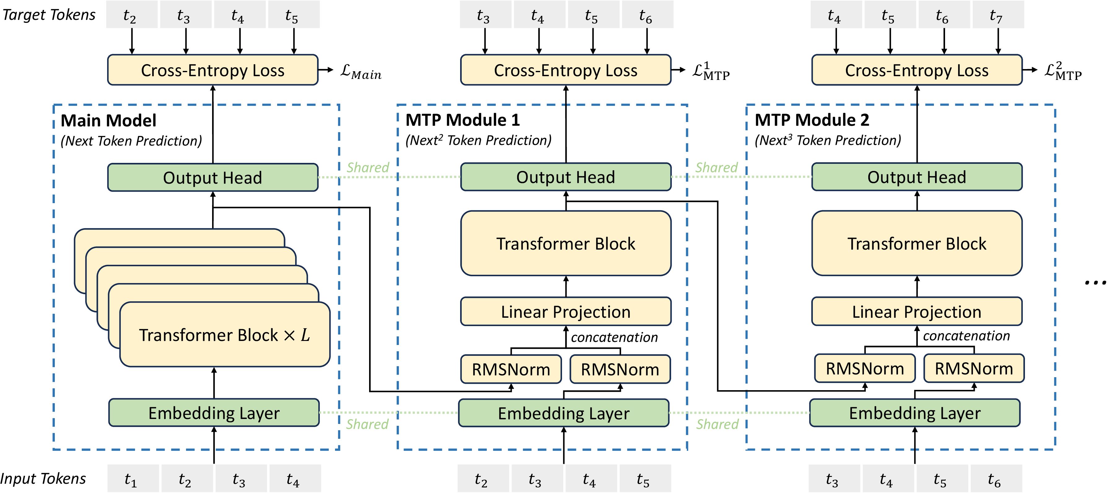 MTP implementation