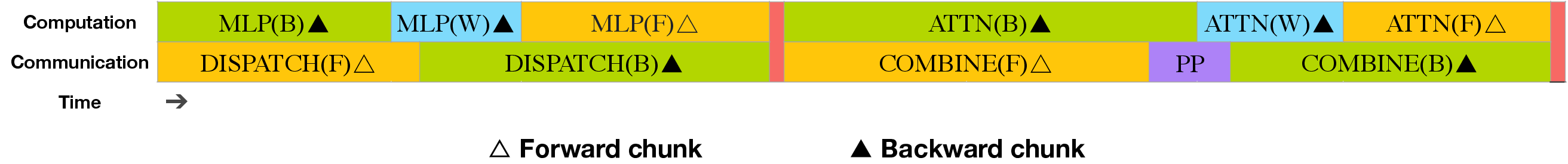Computation communication overlap