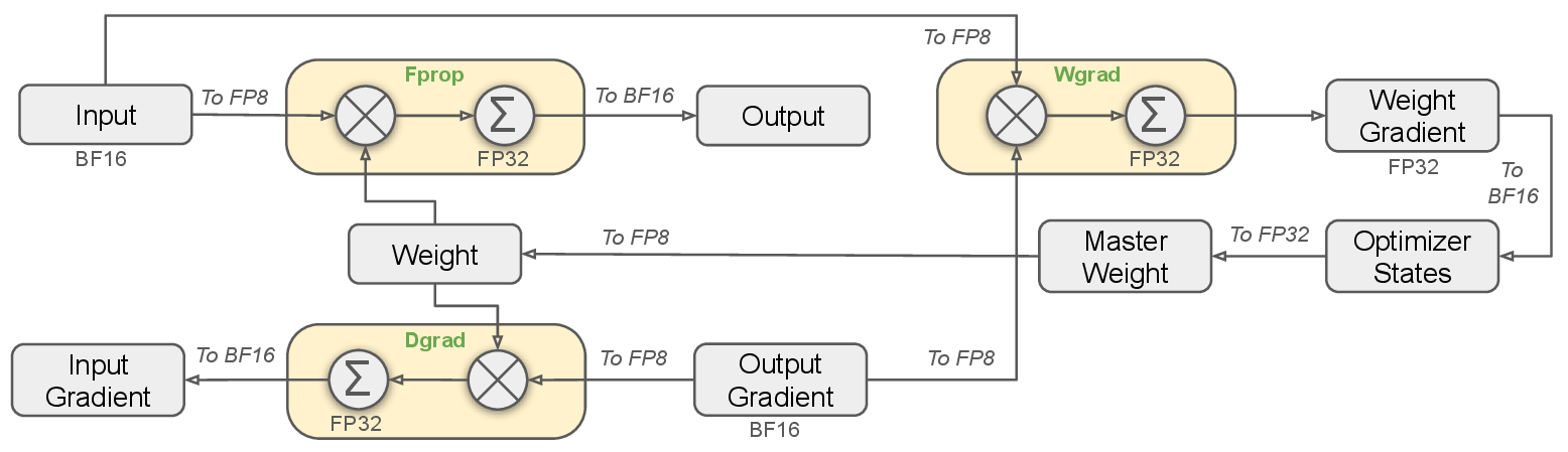FP8 mixed precision framework