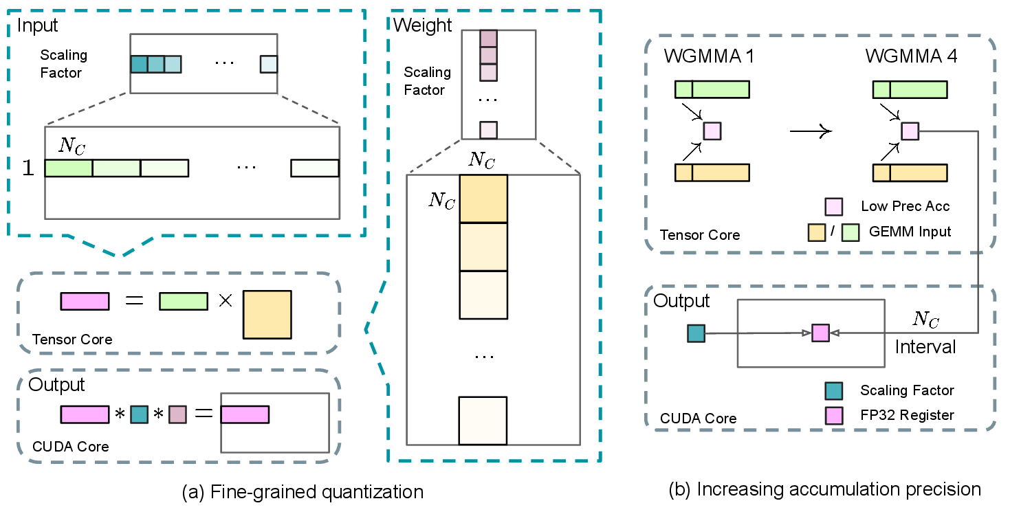 FP8 quantization and accumulation