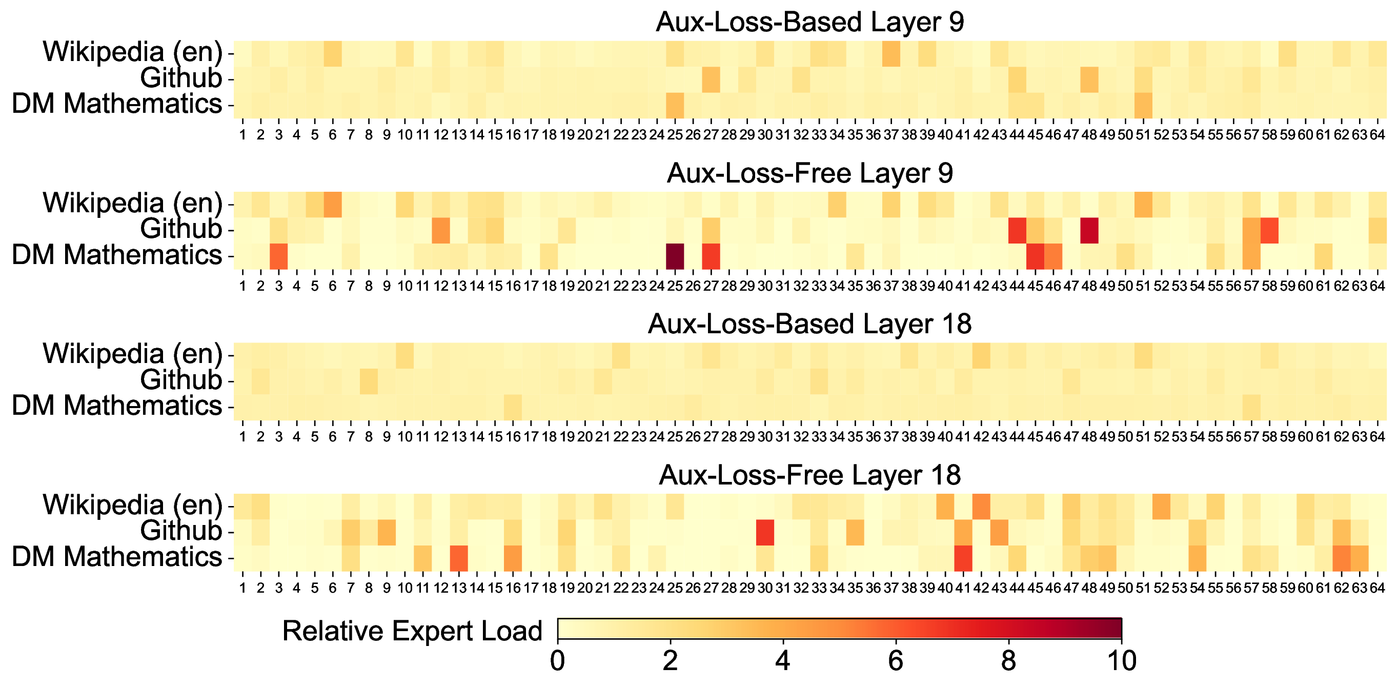 Expert load comparison