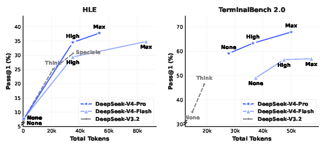 DeepSeek-V4 reasoning effort cost