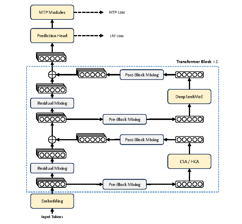 DeepSeek-V4 overall architecture