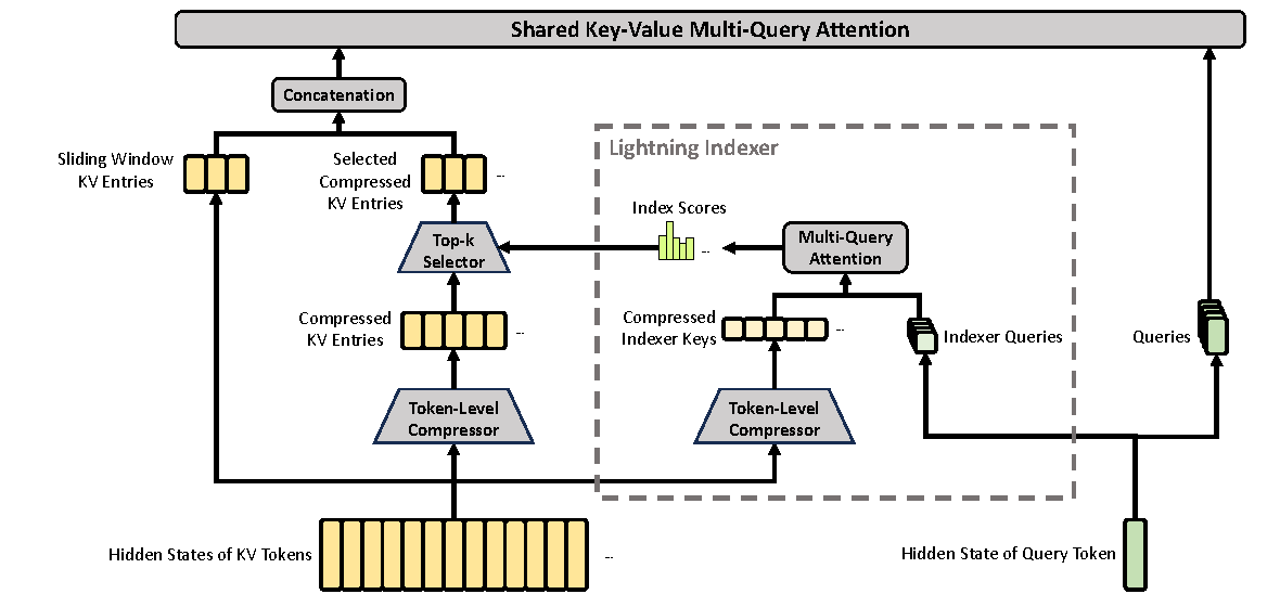 DeepSeek-V4 CSA architecture