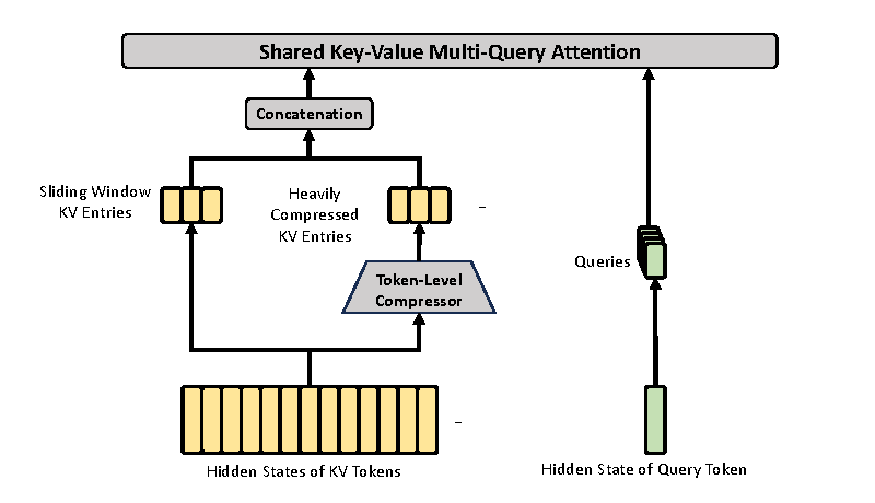 DeepSeek-V4 HCA architecture