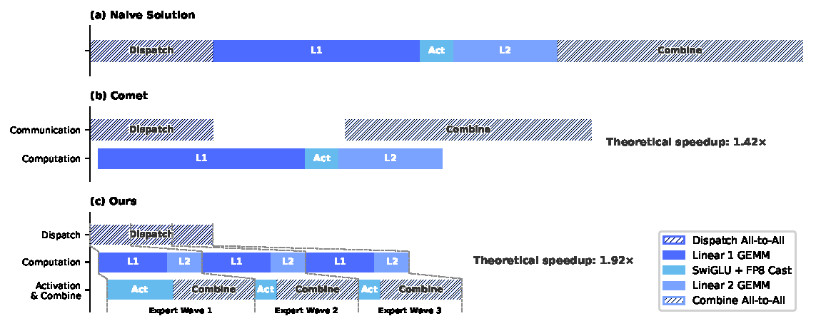 DeepSeek-V4 EP overlap