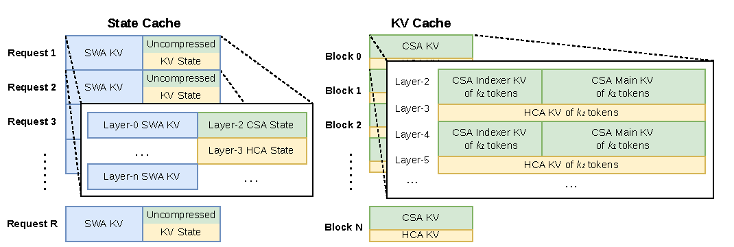 DeepSeek-V4 KV cache layout