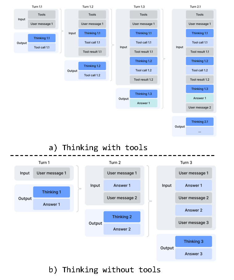DeepSeek-V4 thinking management