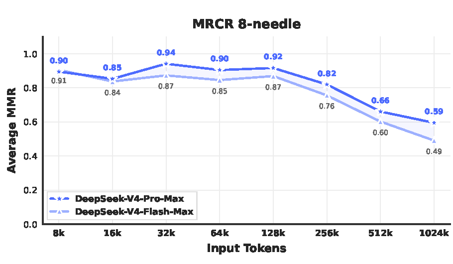 DeepSeek-V4 MRCR long-context curve