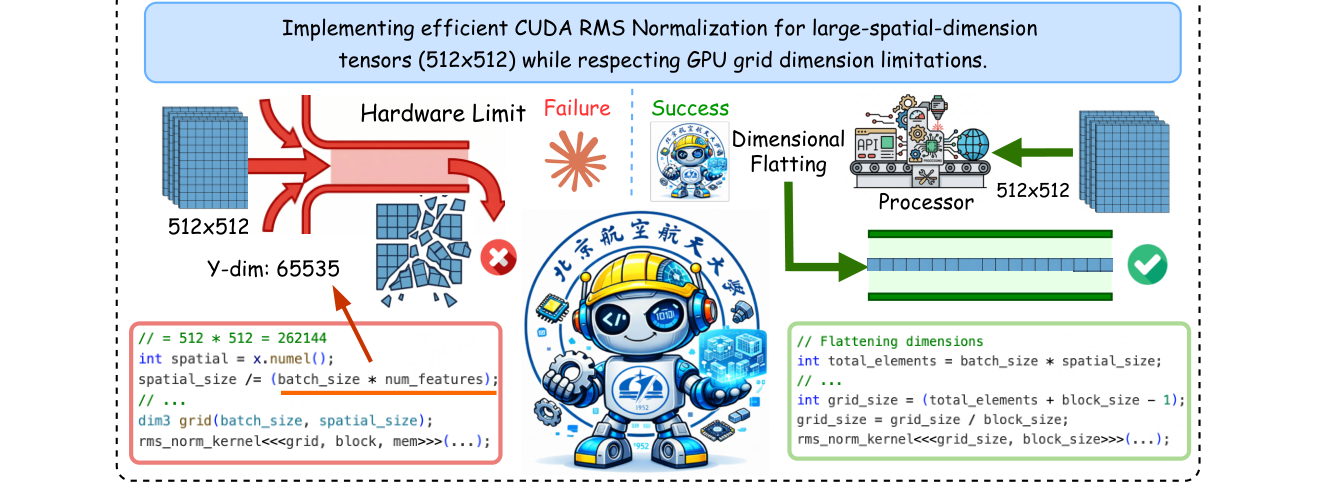CUDA grid configuration example