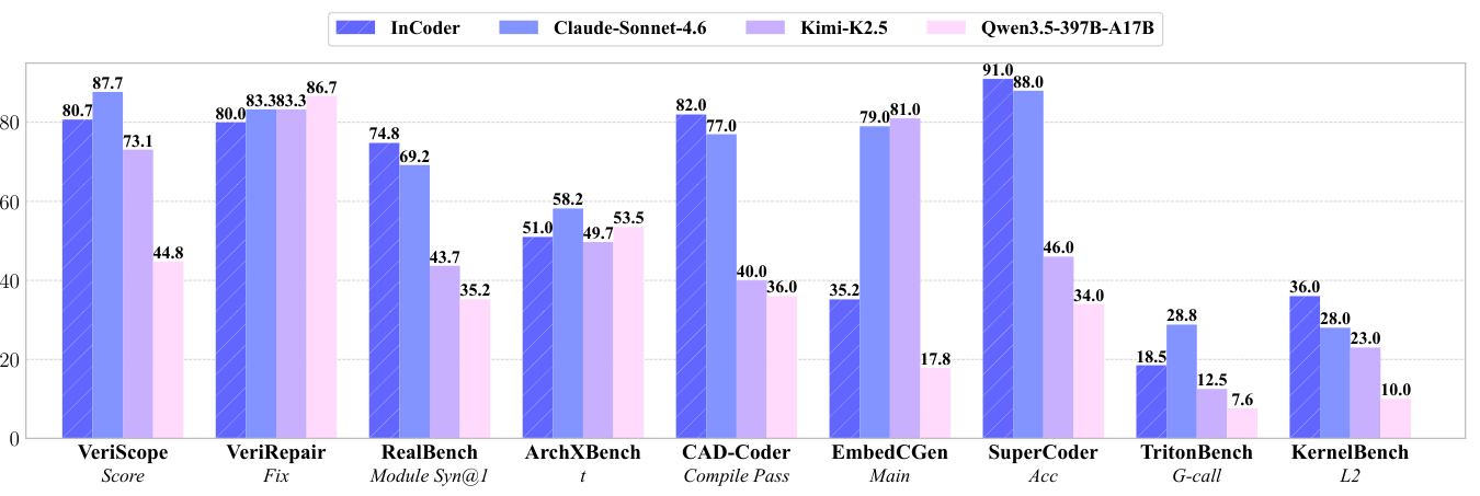 Industrial benchmark comparison