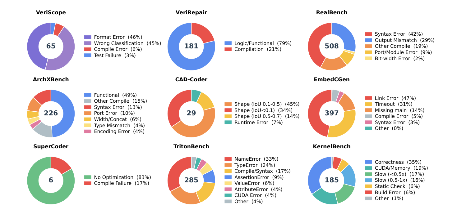 Industrial benchmark error distribution